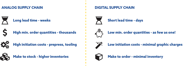 BX Digital vs Analog Supply Chain