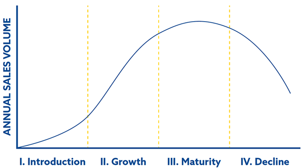 BX Product Lifecycle