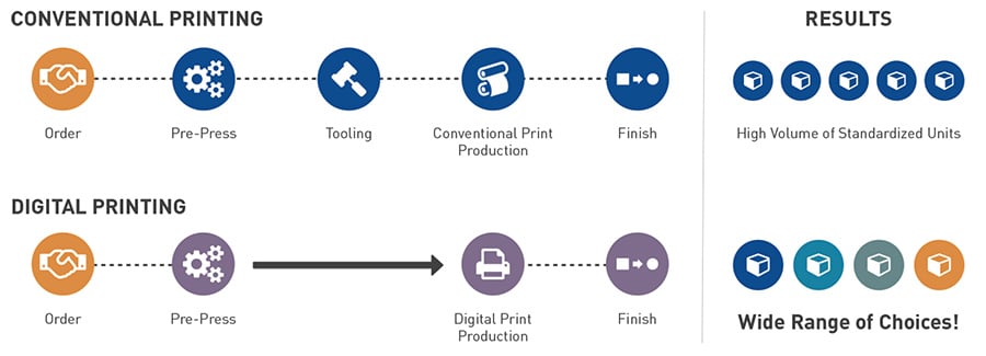 Conventional-Vs-Digital-Print