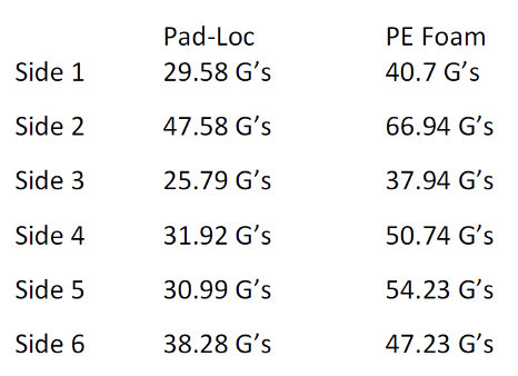 Pad Loc G Test Results vs PE Foam