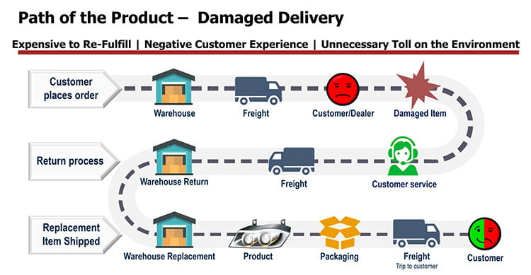 Path of the Product Damaged Delivery
