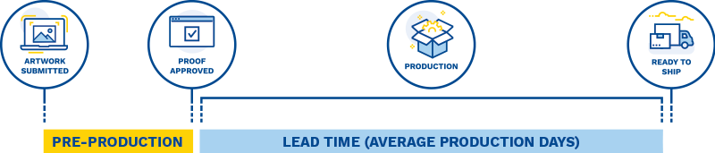 Lead Time Graphic - The BoxMaker